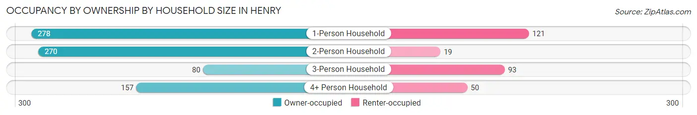 Occupancy by Ownership by Household Size in Henry