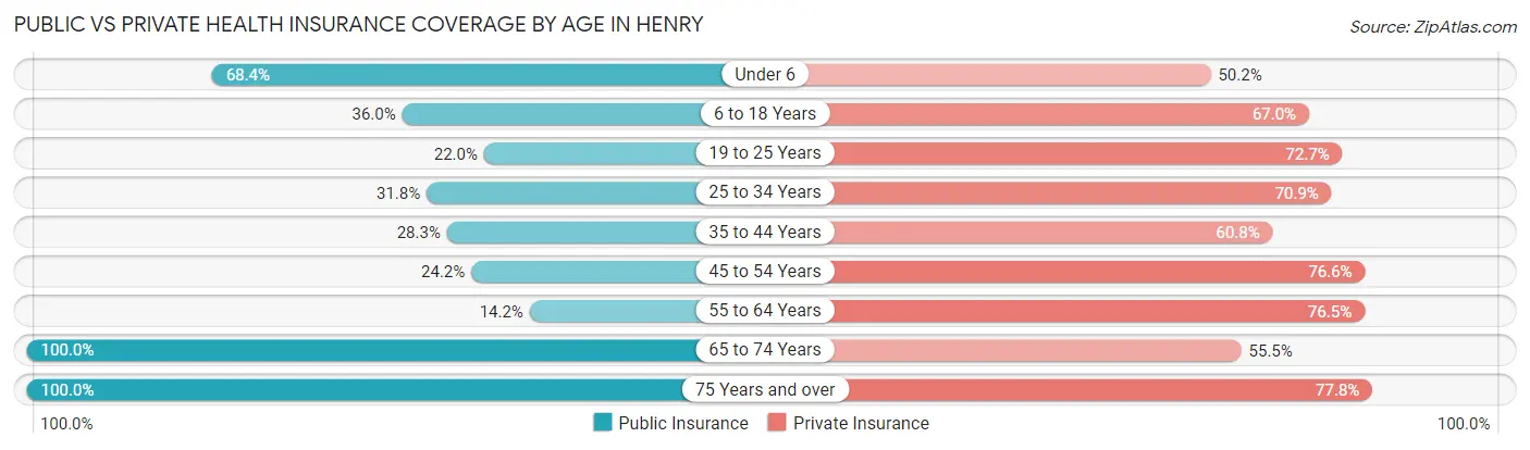 Public vs Private Health Insurance Coverage by Age in Henry