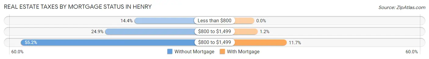Real Estate Taxes by Mortgage Status in Henry