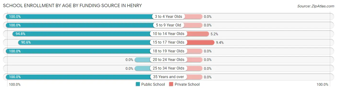 School Enrollment by Age by Funding Source in Henry