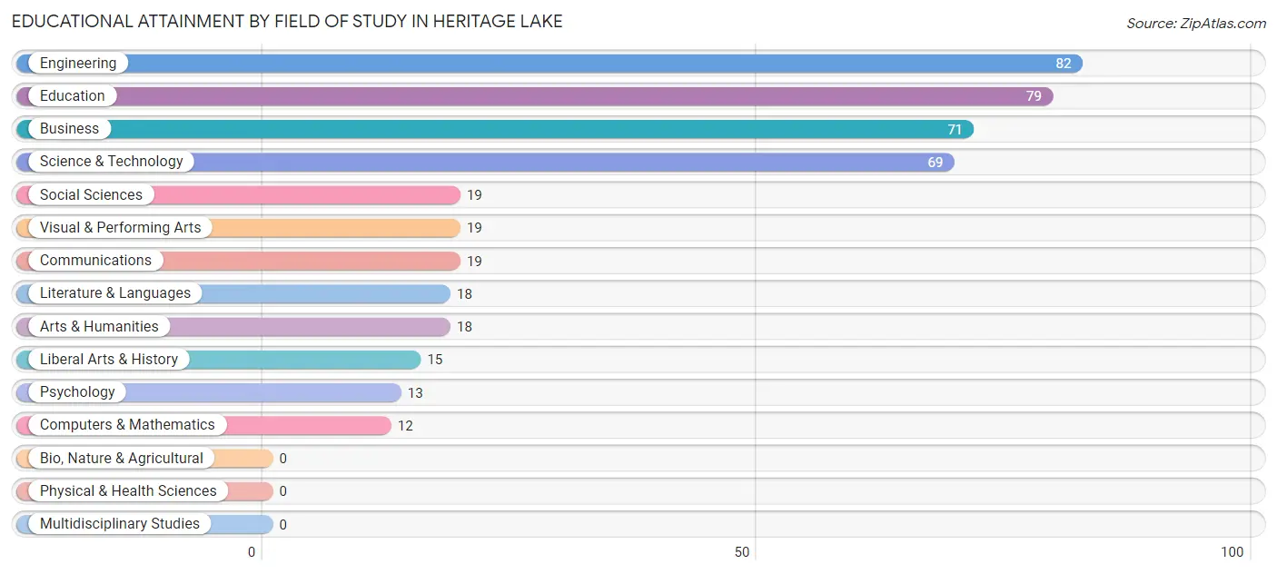Educational Attainment by Field of Study in Heritage Lake
