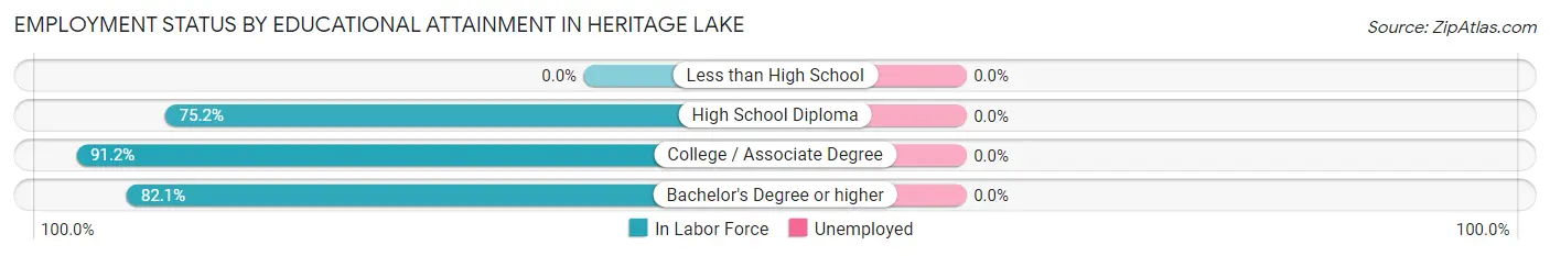 Employment Status by Educational Attainment in Heritage Lake