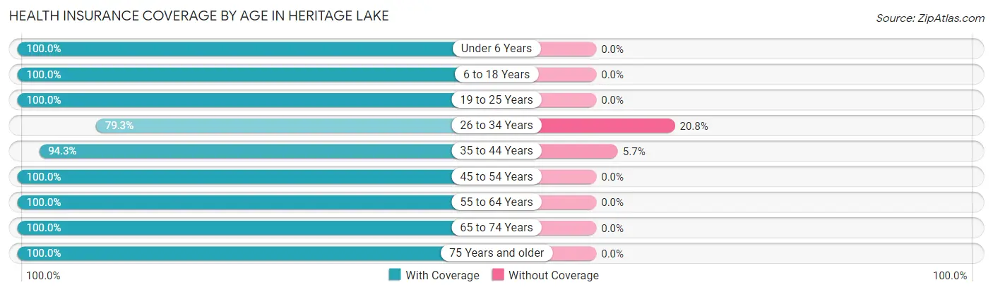 Health Insurance Coverage by Age in Heritage Lake