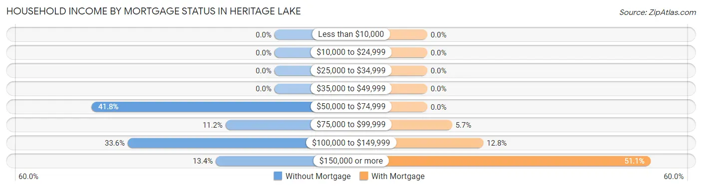 Household Income by Mortgage Status in Heritage Lake