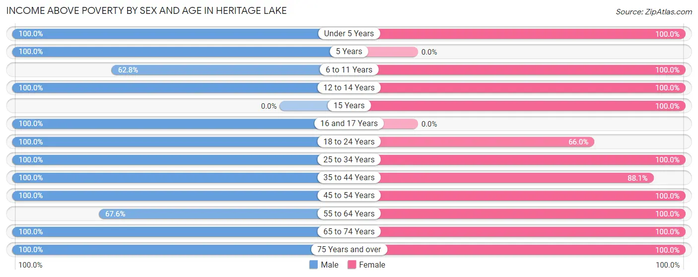 Income Above Poverty by Sex and Age in Heritage Lake