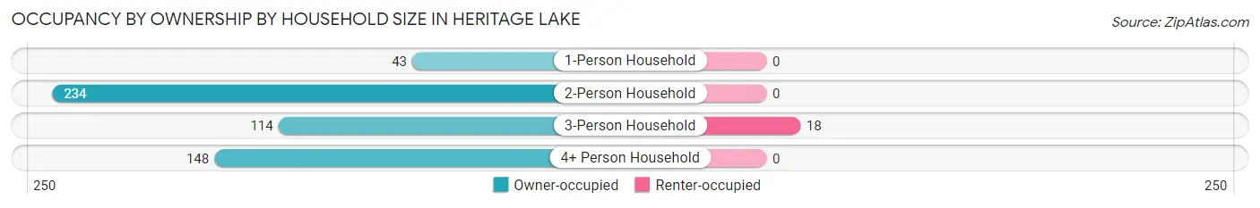 Occupancy by Ownership by Household Size in Heritage Lake