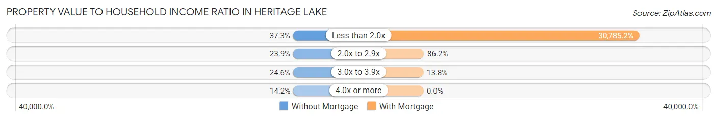Property Value to Household Income Ratio in Heritage Lake