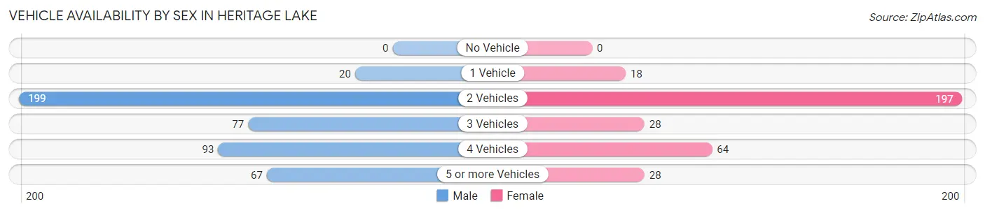 Vehicle Availability by Sex in Heritage Lake