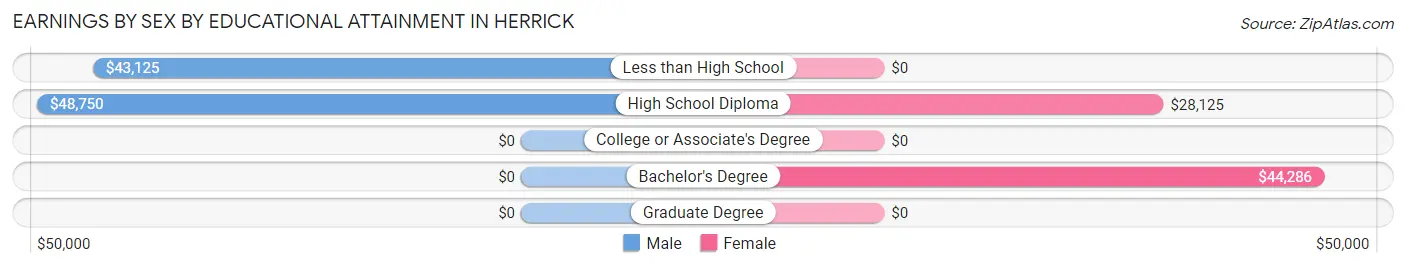 Earnings by Sex by Educational Attainment in Herrick