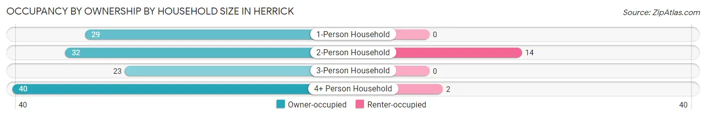 Occupancy by Ownership by Household Size in Herrick
