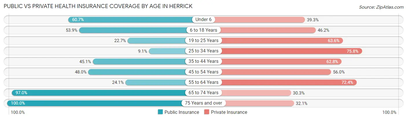 Public vs Private Health Insurance Coverage by Age in Herrick