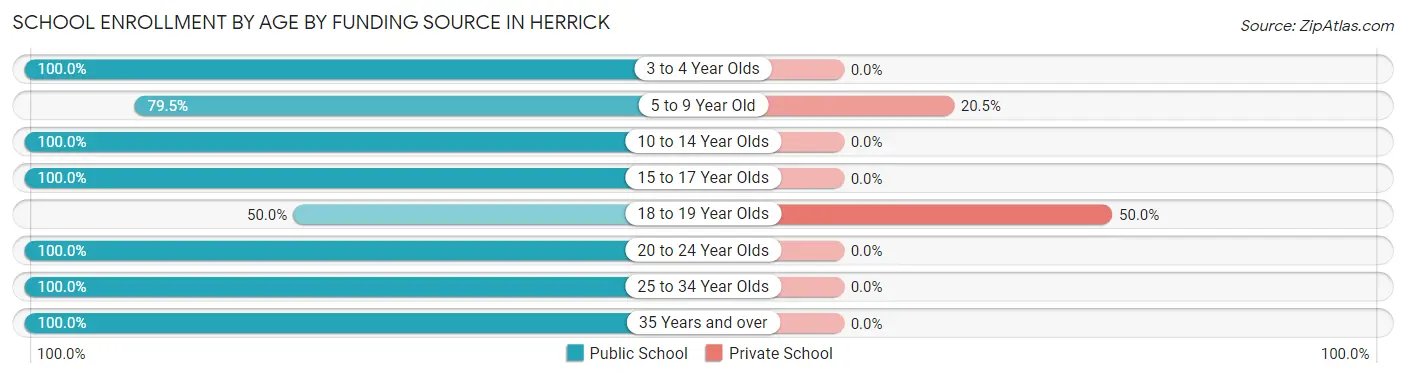 School Enrollment by Age by Funding Source in Herrick