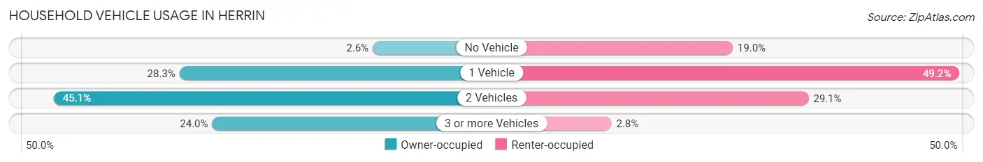 Household Vehicle Usage in Herrin
