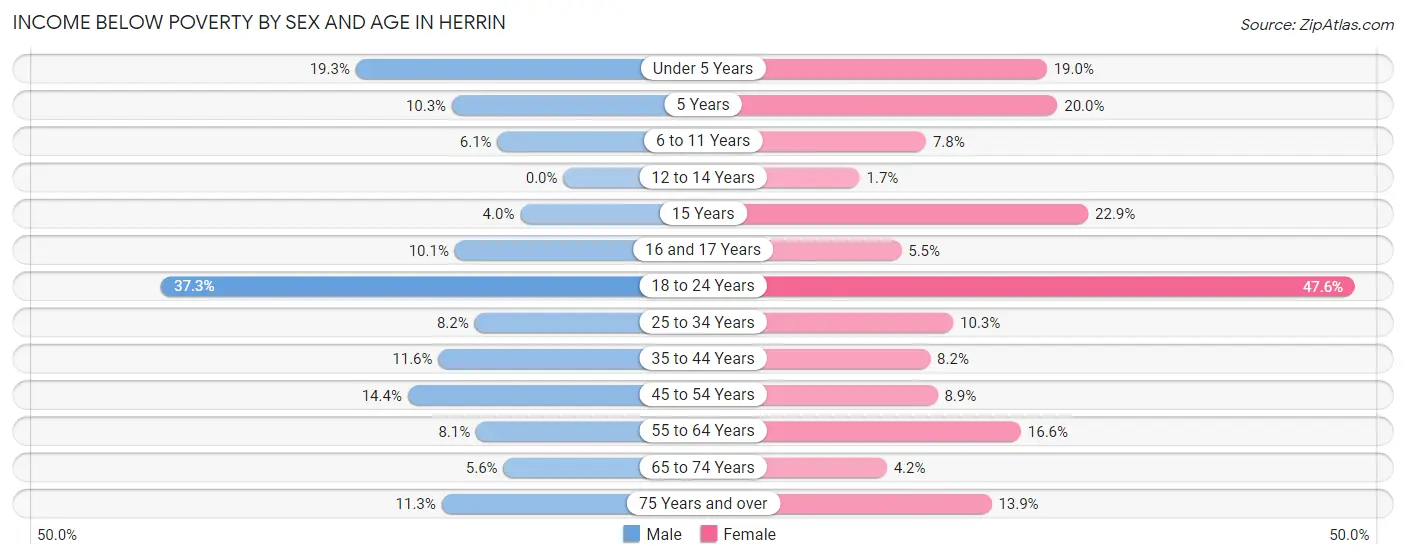 Income Below Poverty by Sex and Age in Herrin