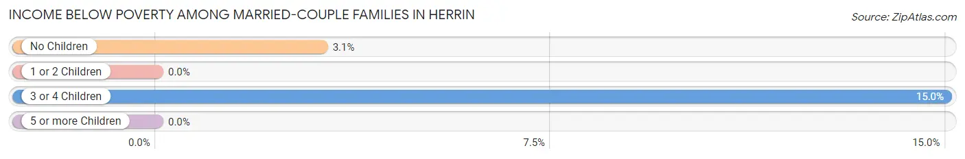 Income Below Poverty Among Married-Couple Families in Herrin