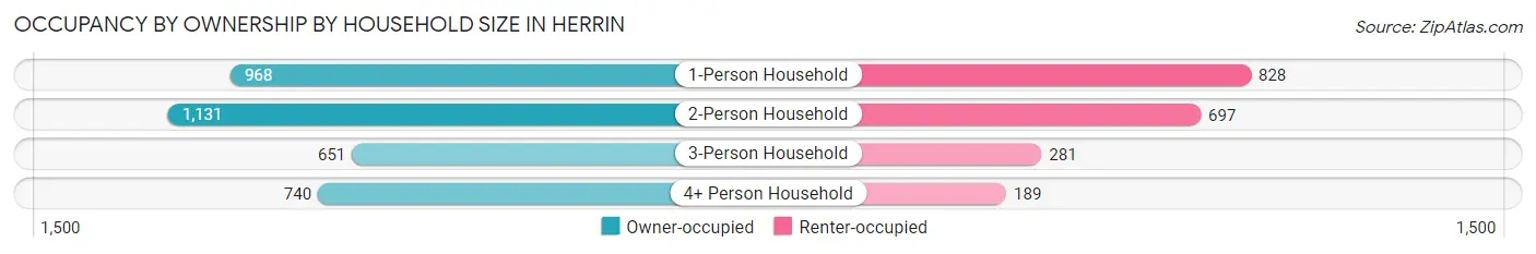 Occupancy by Ownership by Household Size in Herrin