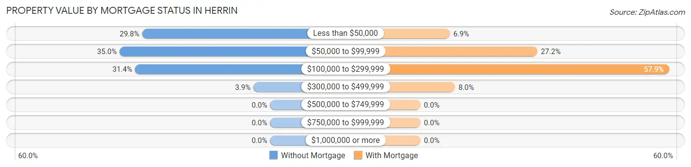 Property Value by Mortgage Status in Herrin