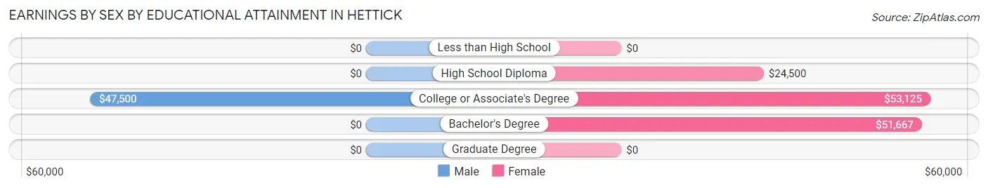 Earnings by Sex by Educational Attainment in Hettick