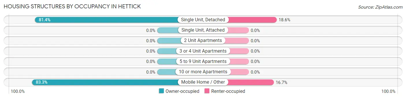 Housing Structures by Occupancy in Hettick