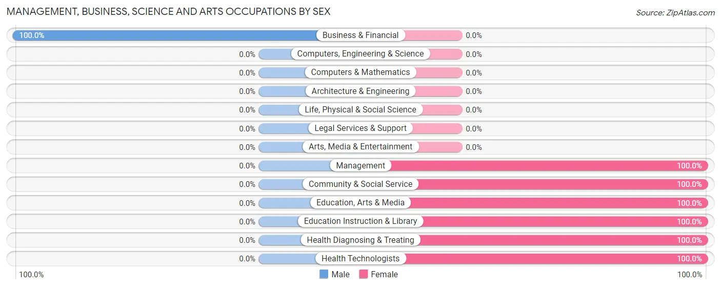 Management, Business, Science and Arts Occupations by Sex in Hettick