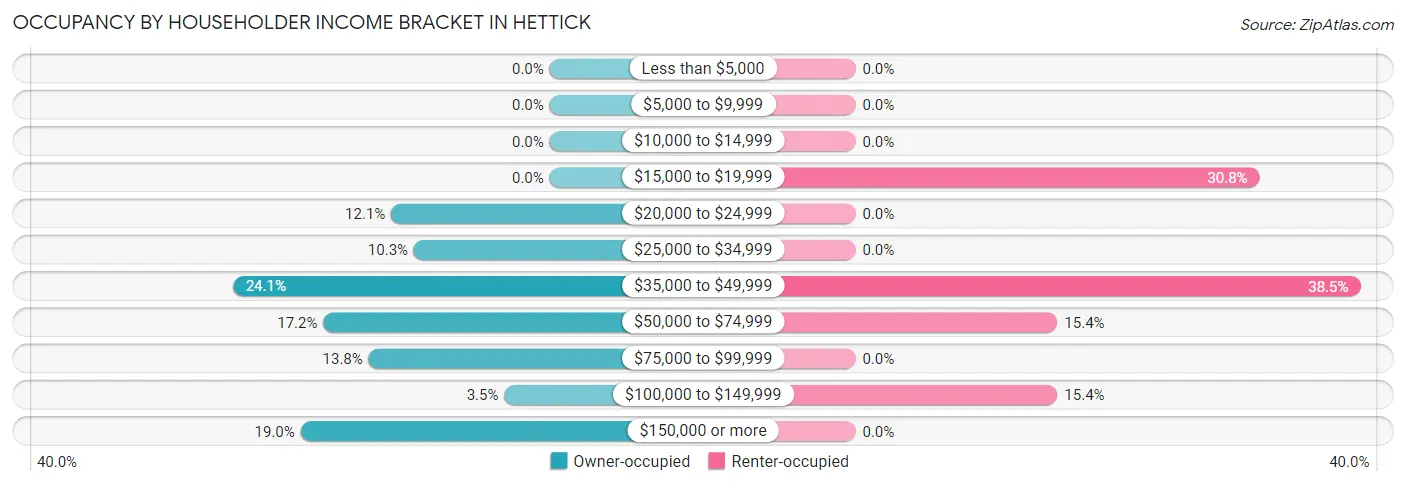 Occupancy by Householder Income Bracket in Hettick