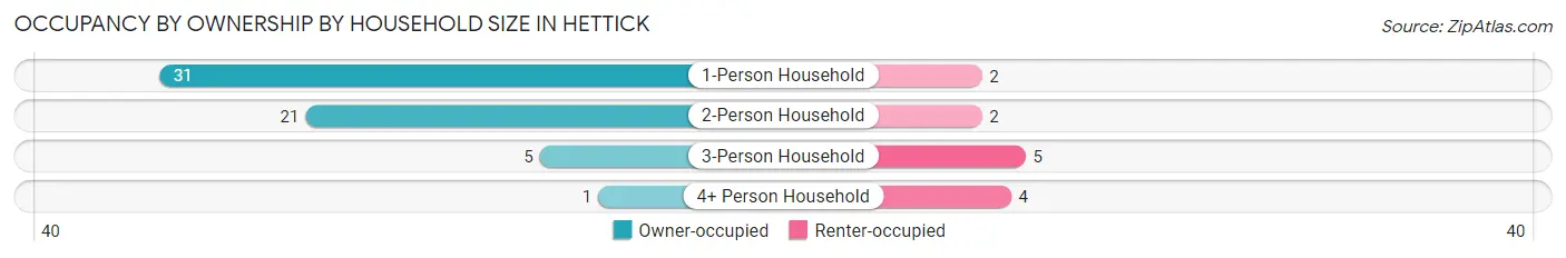 Occupancy by Ownership by Household Size in Hettick