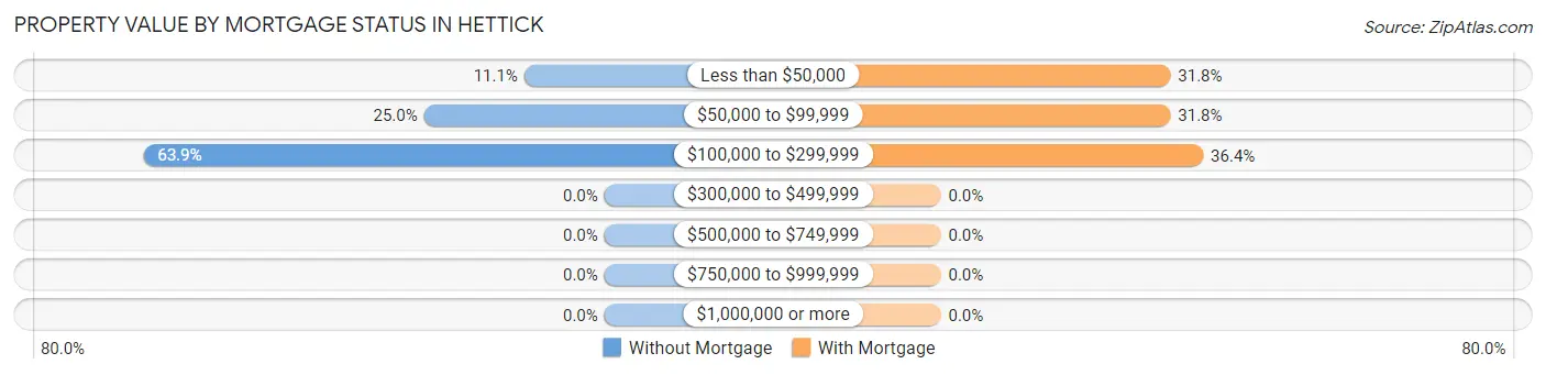 Property Value by Mortgage Status in Hettick
