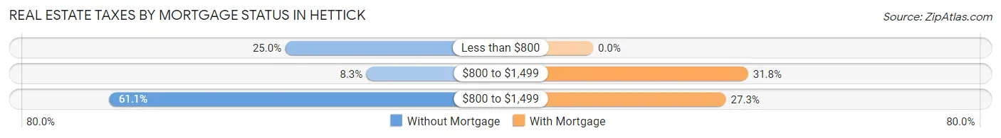 Real Estate Taxes by Mortgage Status in Hettick