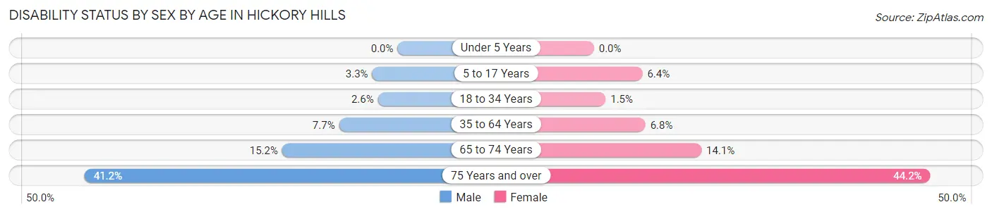 Disability Status by Sex by Age in Hickory Hills