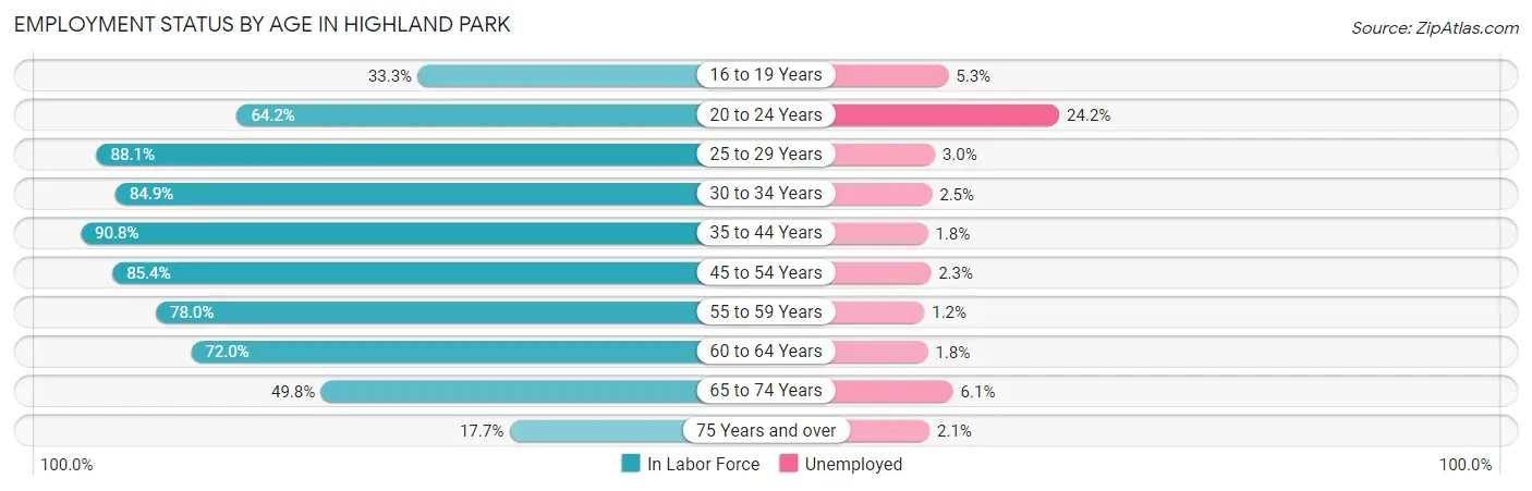 Employment Status by Age in Highland Park