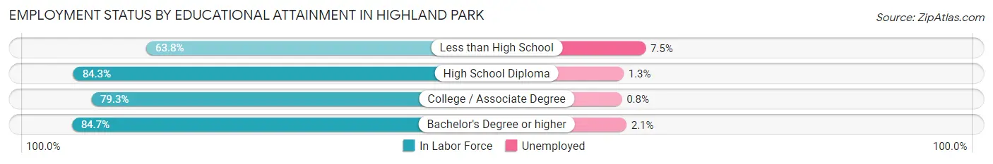 Employment Status by Educational Attainment in Highland Park