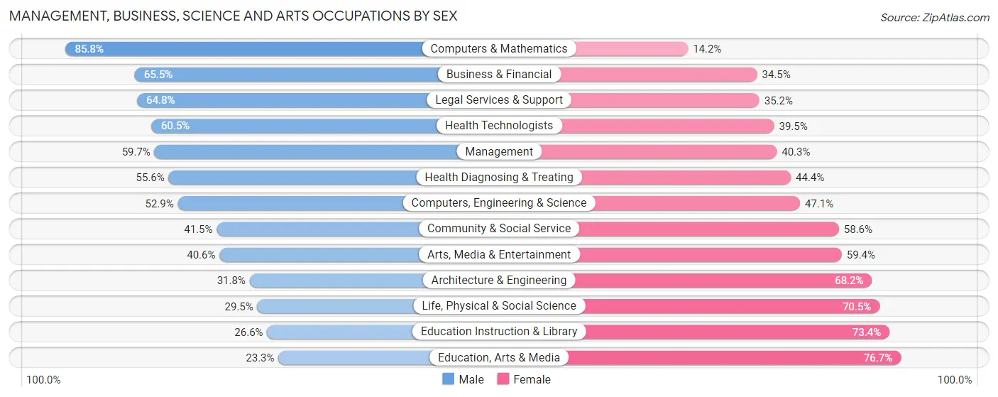Management, Business, Science and Arts Occupations by Sex in Highland Park