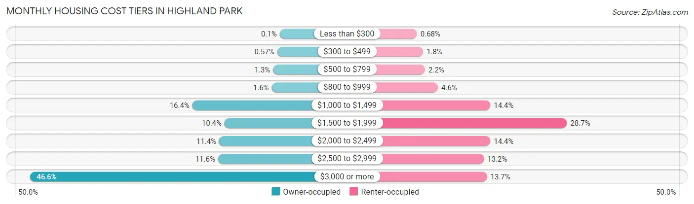 Monthly Housing Cost Tiers in Highland Park