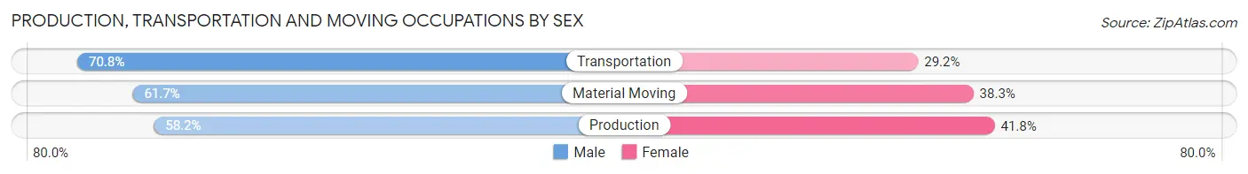 Production, Transportation and Moving Occupations by Sex in Highland Park