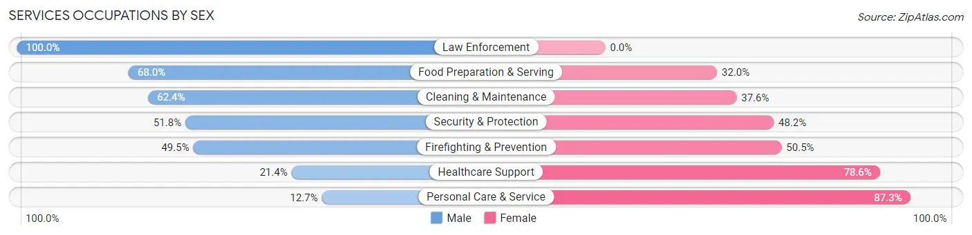 Services Occupations by Sex in Highland Park