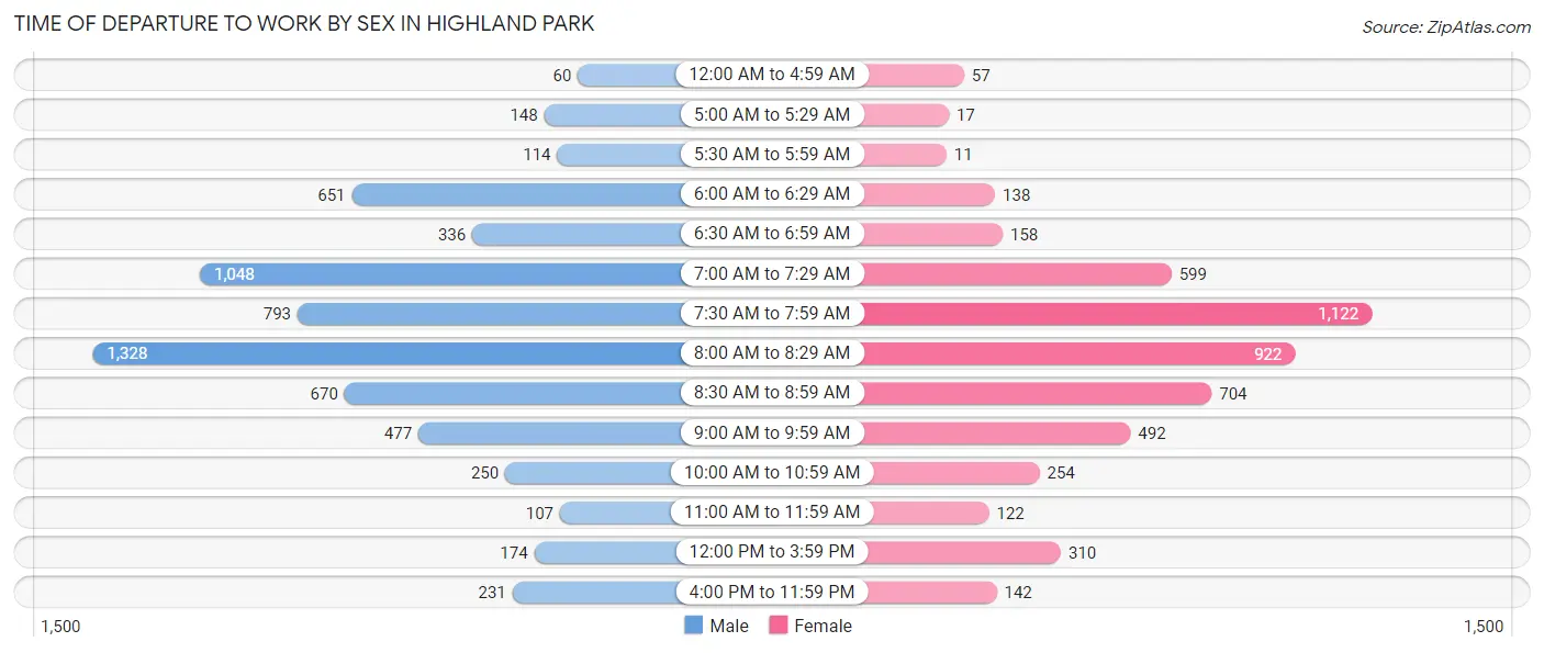 Time of Departure to Work by Sex in Highland Park