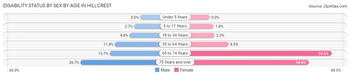Disability Status by Sex by Age in Hillcrest