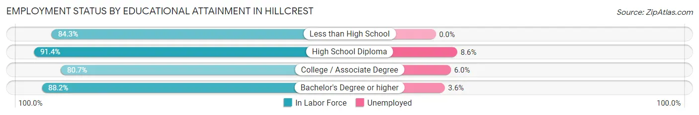 Employment Status by Educational Attainment in Hillcrest