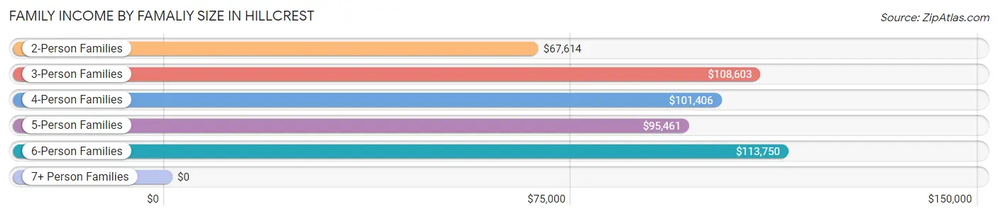 Family Income by Famaliy Size in Hillcrest