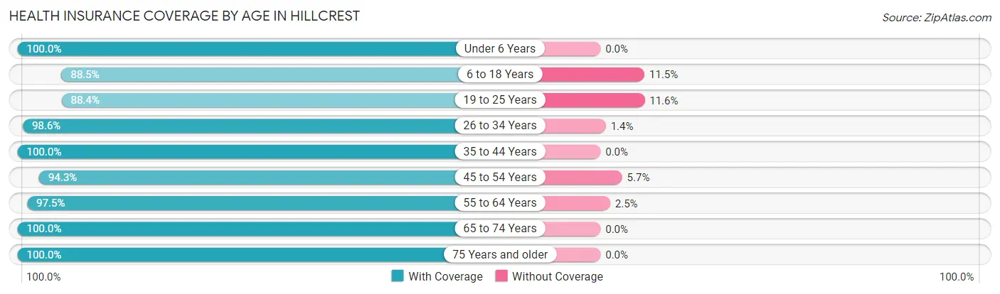 Health Insurance Coverage by Age in Hillcrest