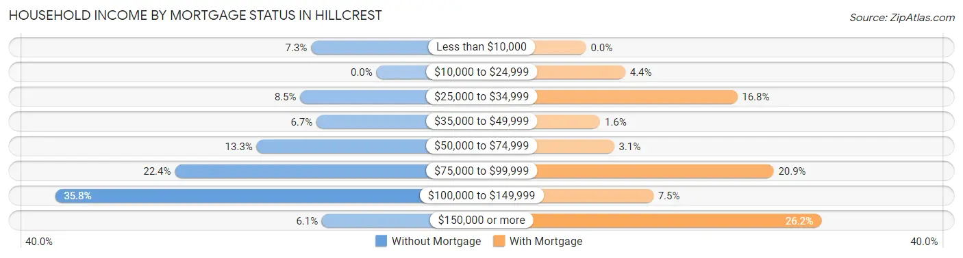 Household Income by Mortgage Status in Hillcrest