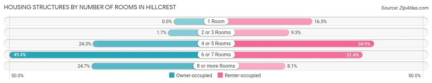 Housing Structures by Number of Rooms in Hillcrest