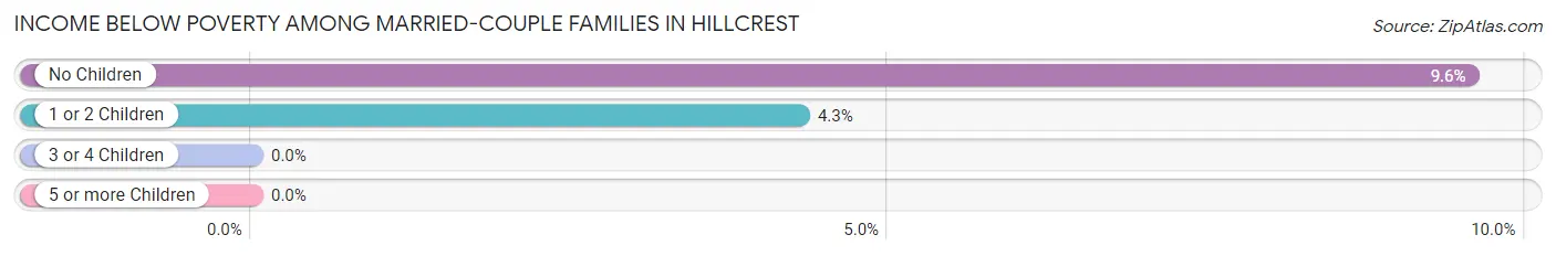 Income Below Poverty Among Married-Couple Families in Hillcrest