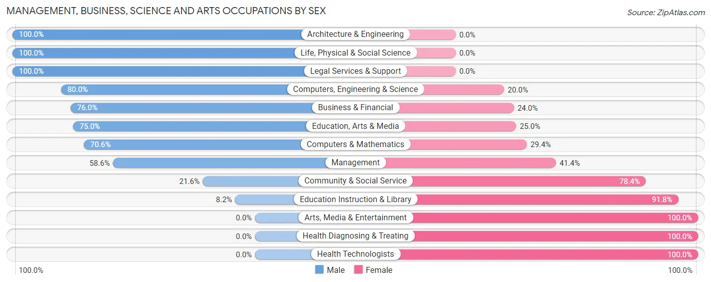 Management, Business, Science and Arts Occupations by Sex in Hillcrest