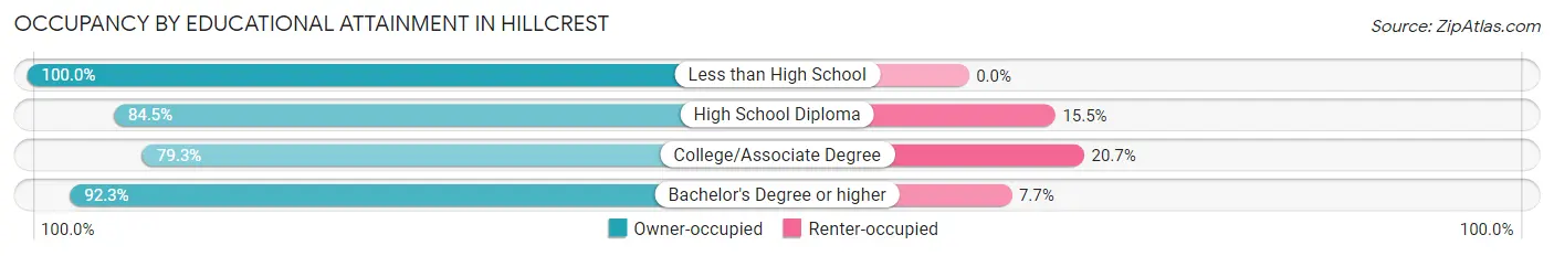 Occupancy by Educational Attainment in Hillcrest