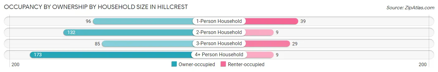 Occupancy by Ownership by Household Size in Hillcrest