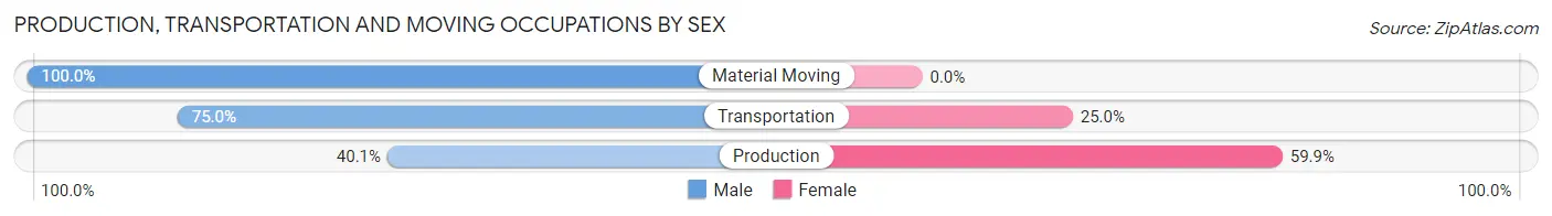 Production, Transportation and Moving Occupations by Sex in Hillcrest