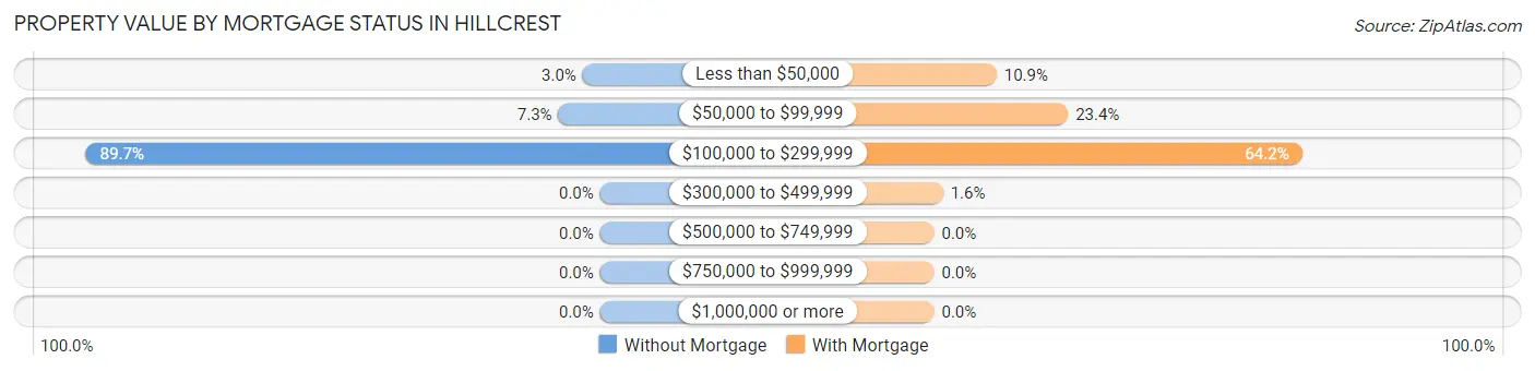 Property Value by Mortgage Status in Hillcrest
