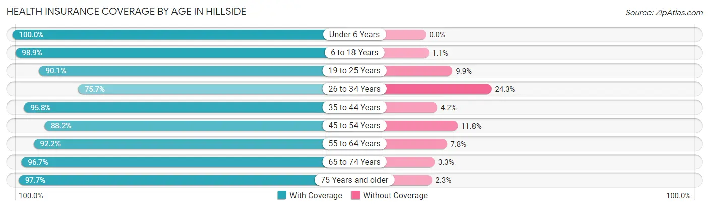 Health Insurance Coverage by Age in Hillside