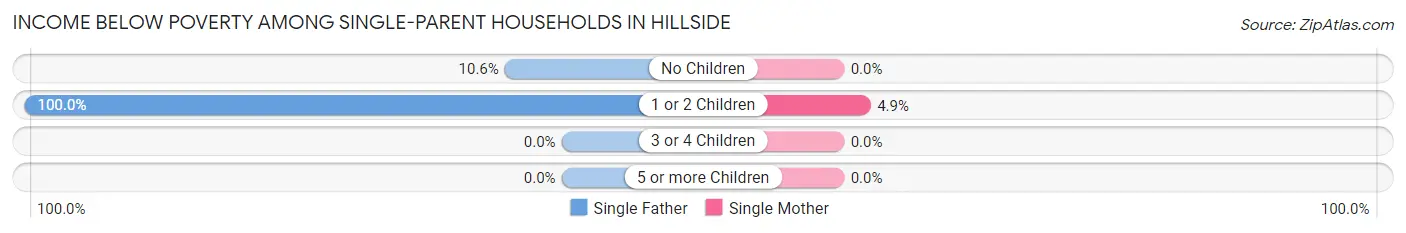 Income Below Poverty Among Single-Parent Households in Hillside